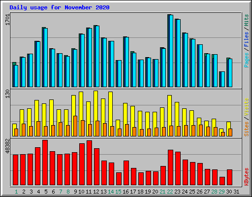 Daily usage for November 2020