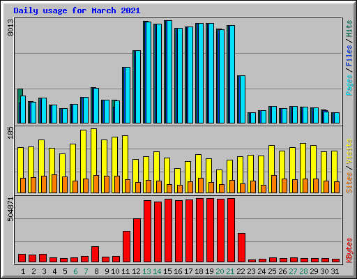 Daily usage for March 2021