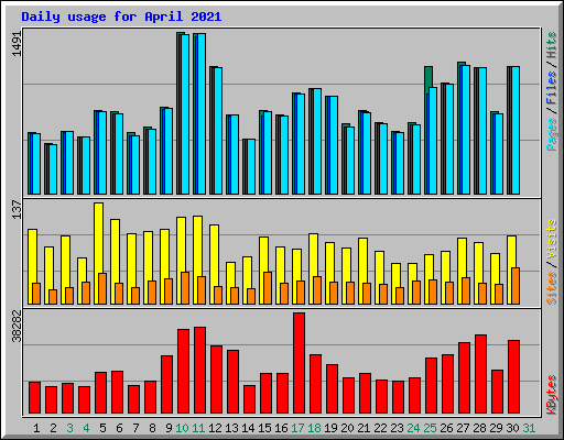 Daily usage for April 2021