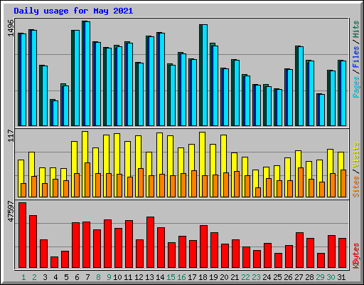 Daily usage for May 2021