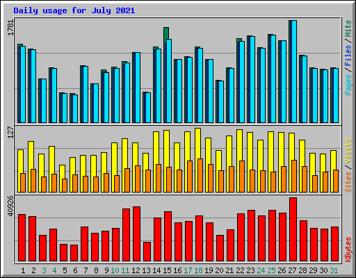 Daily usage for July 2021