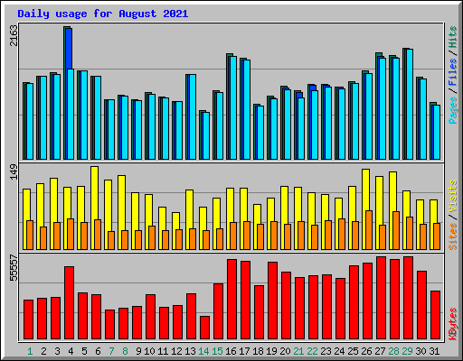 Daily usage for August 2021