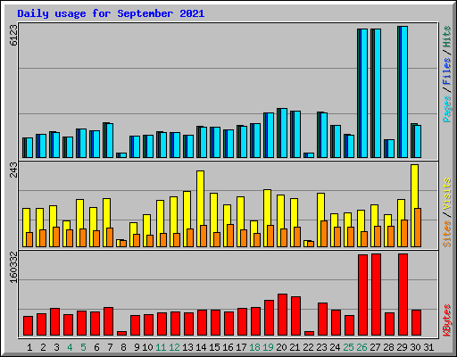 Daily usage for September 2021