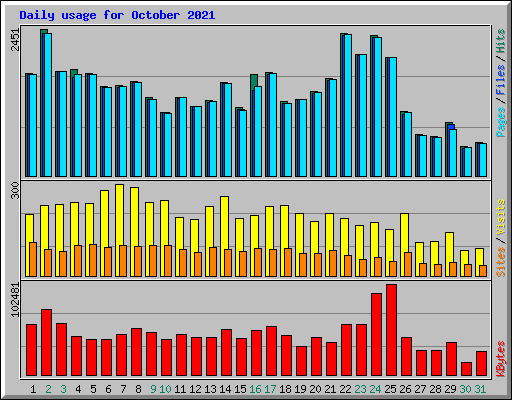 Daily usage for October 2021