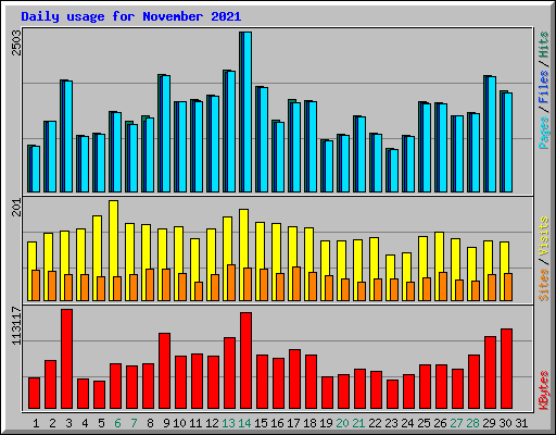 Daily usage for November 2021