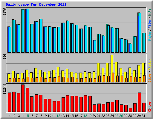 Daily usage for December 2021