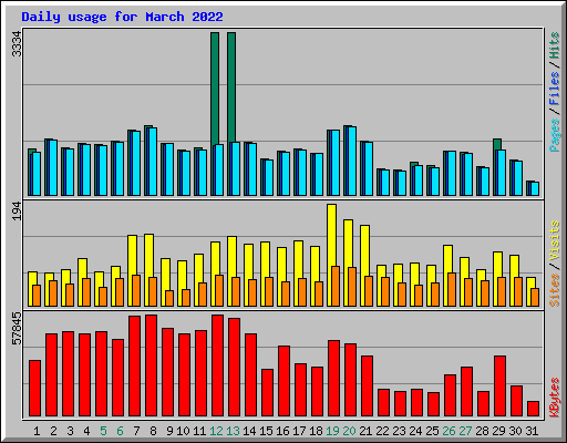 Daily usage for March 2022