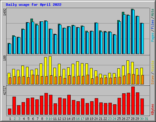 Daily usage for April 2022