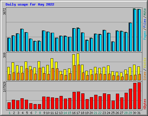 Daily usage for May 2022