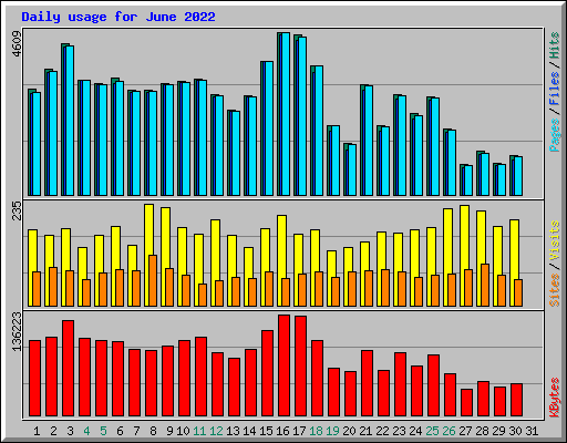 Daily usage for June 2022