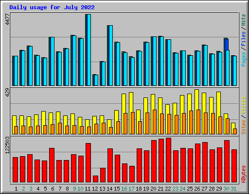 Daily usage for July 2022