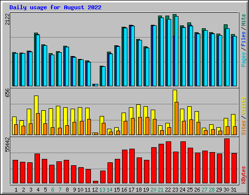 Daily usage for August 2022