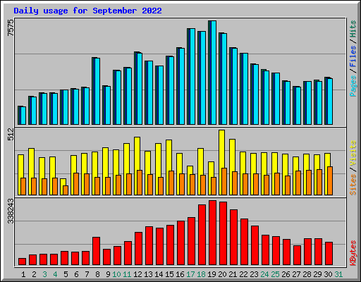 Daily usage for September 2022