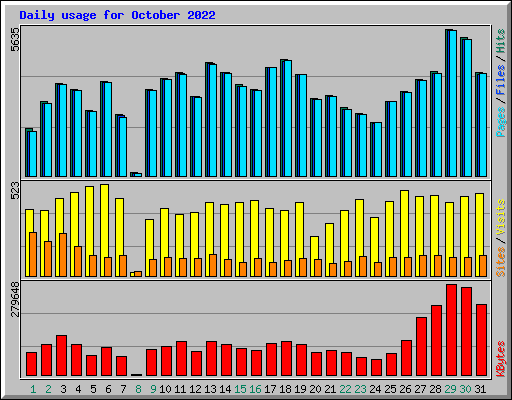 Daily usage for October 2022