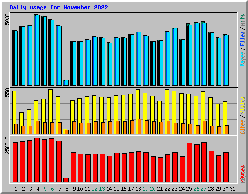 Daily usage for November 2022