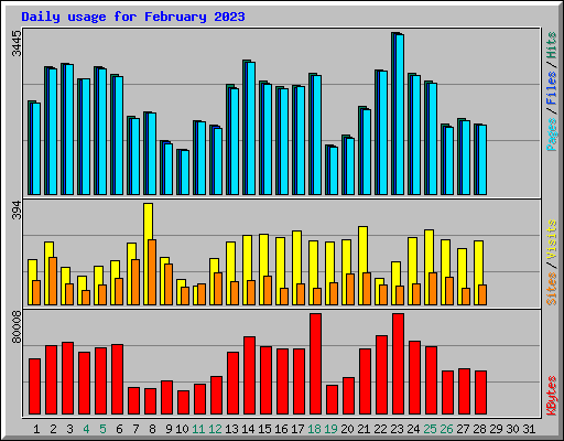 Daily usage for February 2023