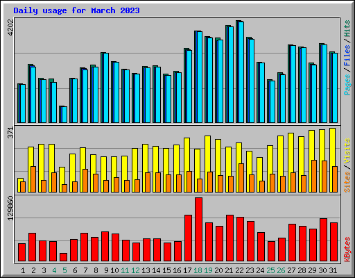 Daily usage for March 2023