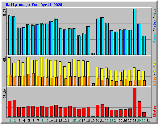 Daily usage for April 2023