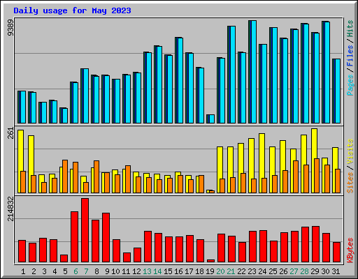 Daily usage for May 2023