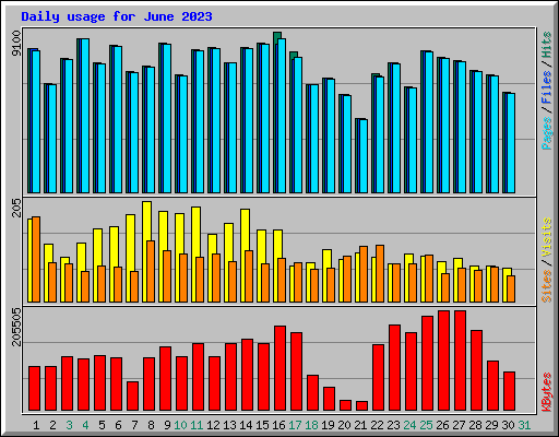 Daily usage for June 2023