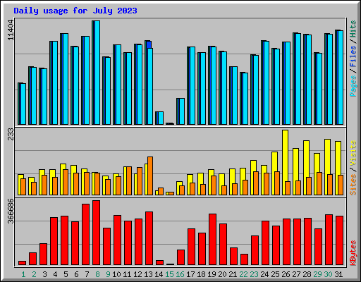 Daily usage for July 2023