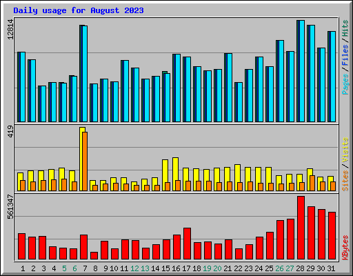 Daily usage for August 2023