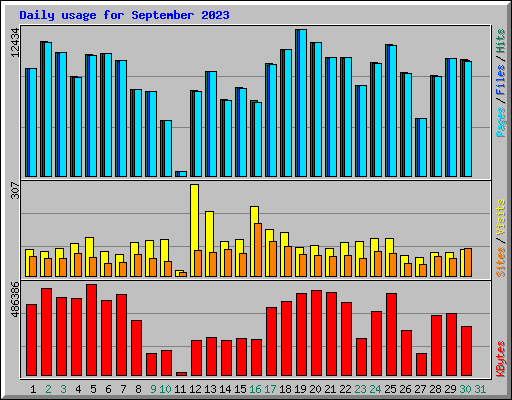 Daily usage for September 2023