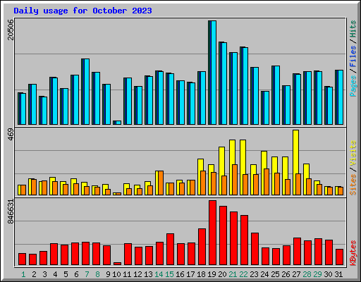 Daily usage for October 2023