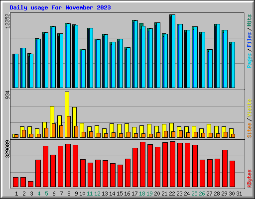 Daily usage for November 2023