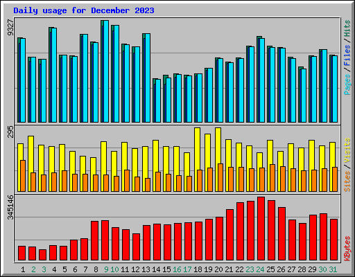 Daily usage for December 2023