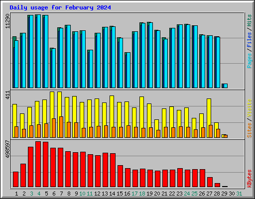 Daily usage for February 2024