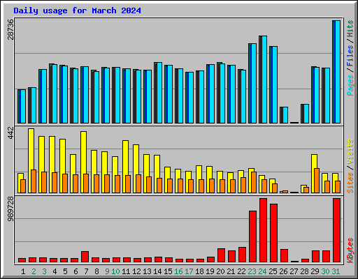 Daily usage for March 2024