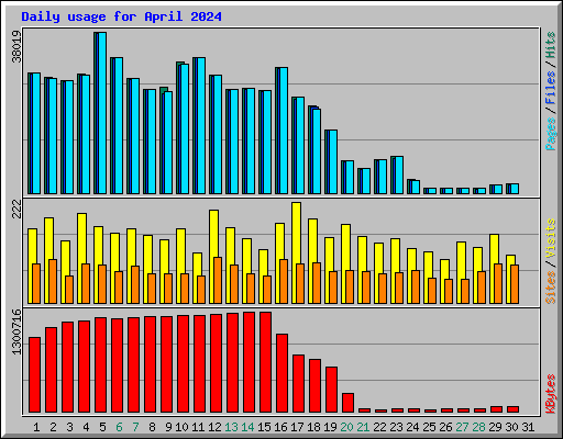 Daily usage for April 2024