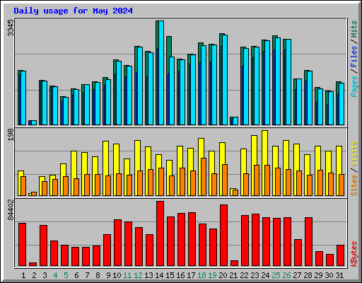 Daily usage for May 2024