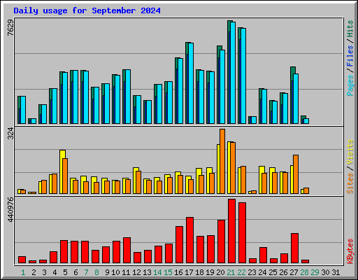 Daily usage for September 2024