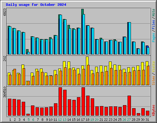 Daily usage for October 2024