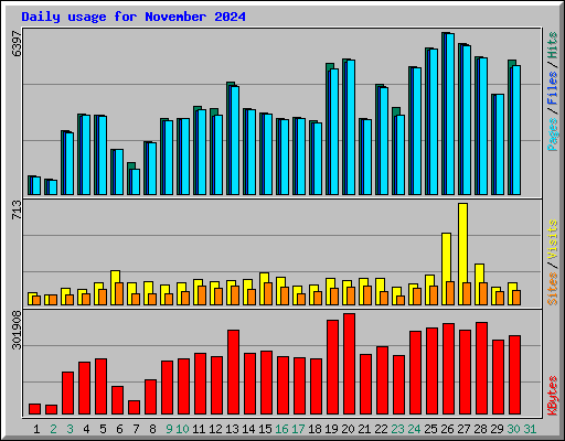 Daily usage for November 2024