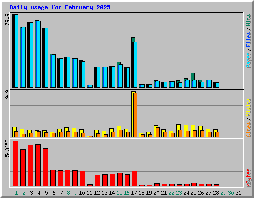 Daily usage for February 2025