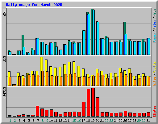 Daily usage for March 2025