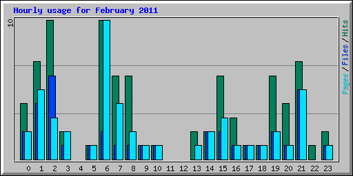 Hourly usage for February 2011