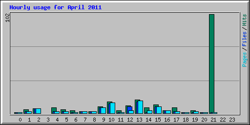 Hourly usage for April 2011