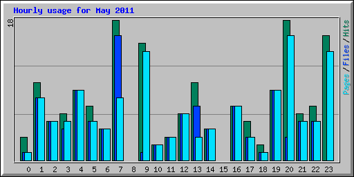 Hourly usage for May 2011