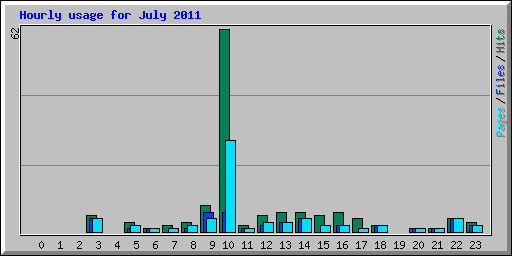 Hourly usage for July 2011