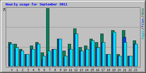 Hourly usage for September 2011