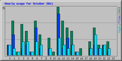 Hourly usage for October 2011