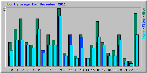 Hourly usage for December 2011