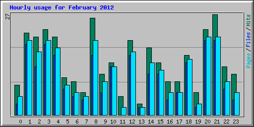 Hourly usage for February 2012