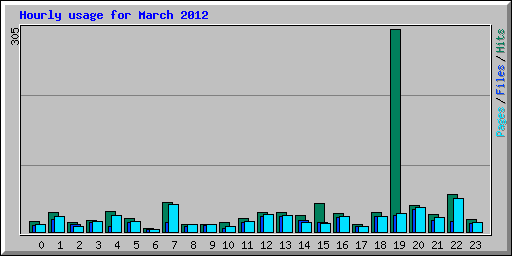 Hourly usage for March 2012