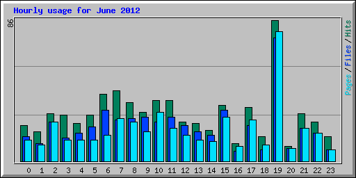 Hourly usage for June 2012