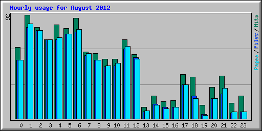 Hourly usage for August 2012